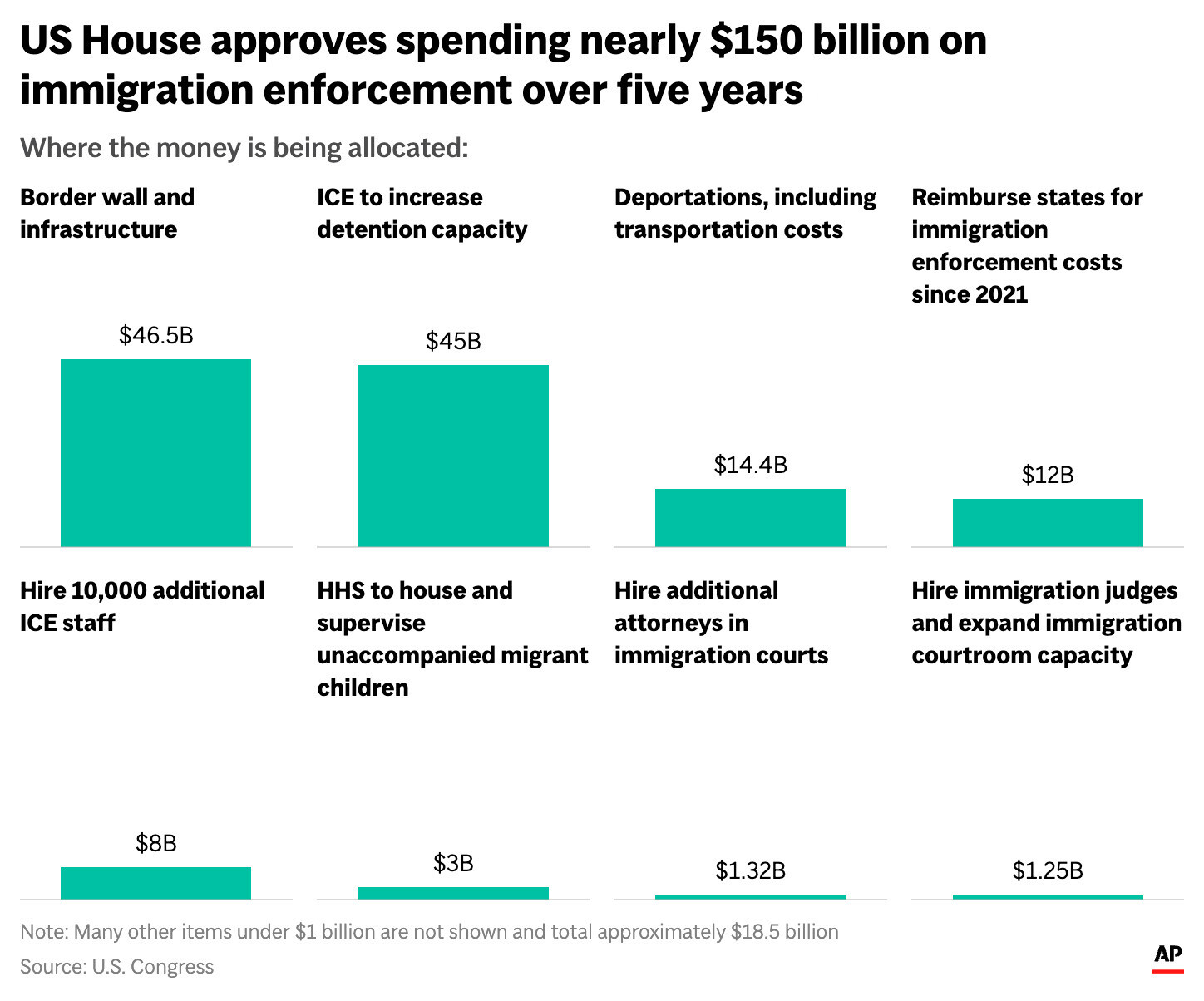 The chart above shows the allocation breakdown of President Donald Trump’s spending cuts and border security package – the “big, beautiful bill”. (AP Graphic)