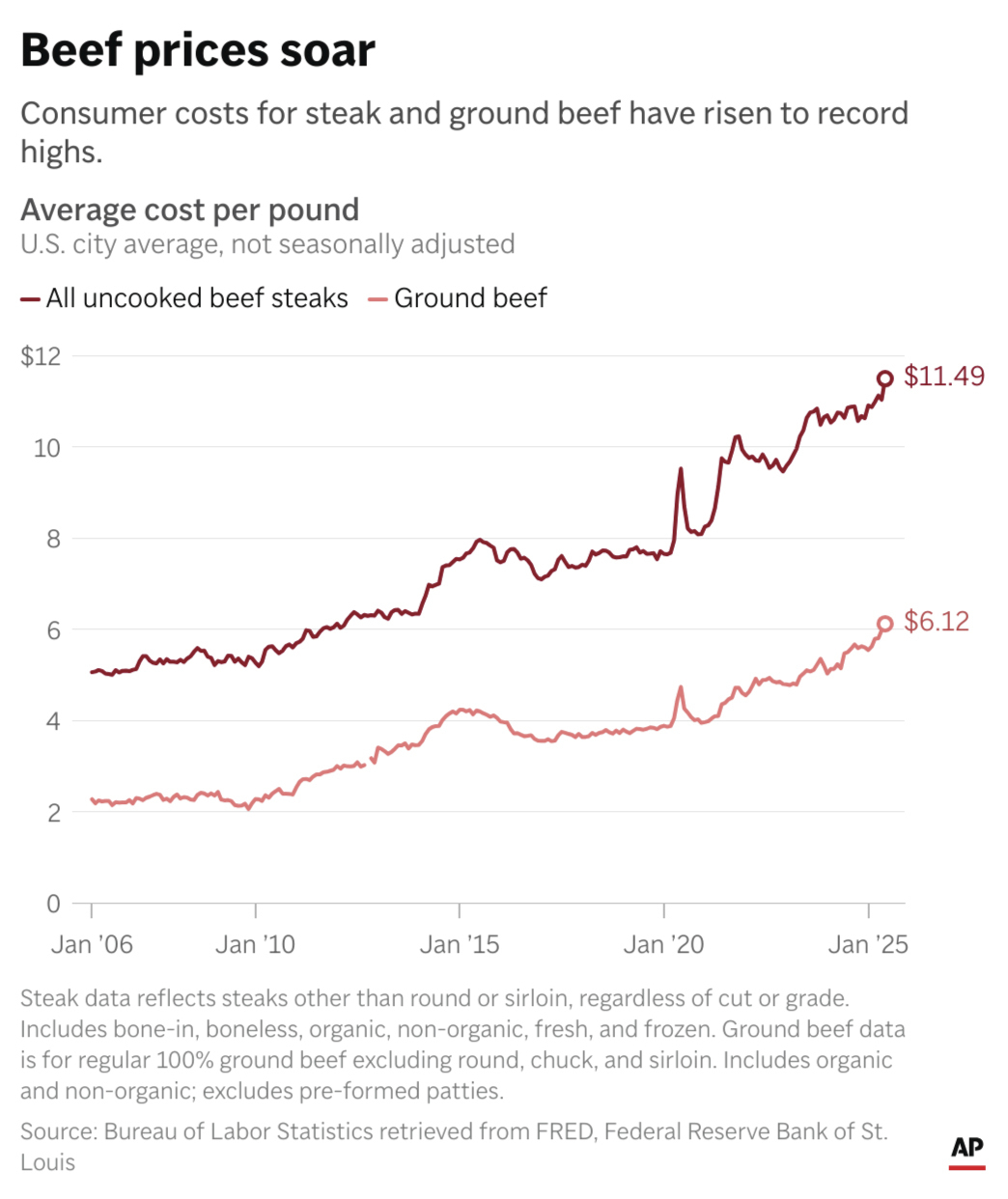 U.S. prices for steak and ground beef have hit record highs. (AP Digital Embed)