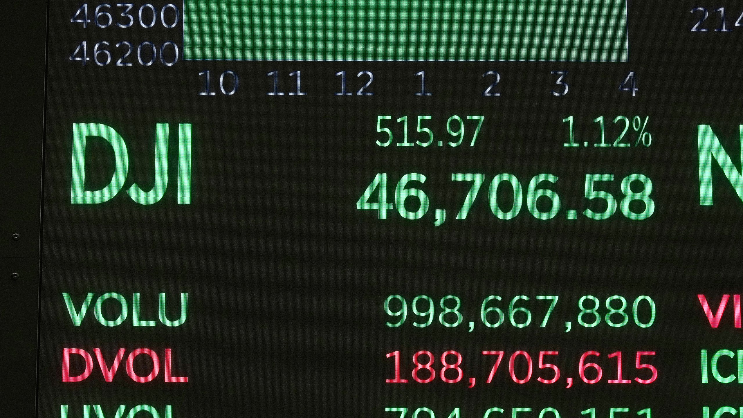 A board above the trading floor of the New York Stock Exchange displays the closing number for the Dow Jones industrial average, Monday, Oct. 20, 2025. (AP Photo/Richard Drew)