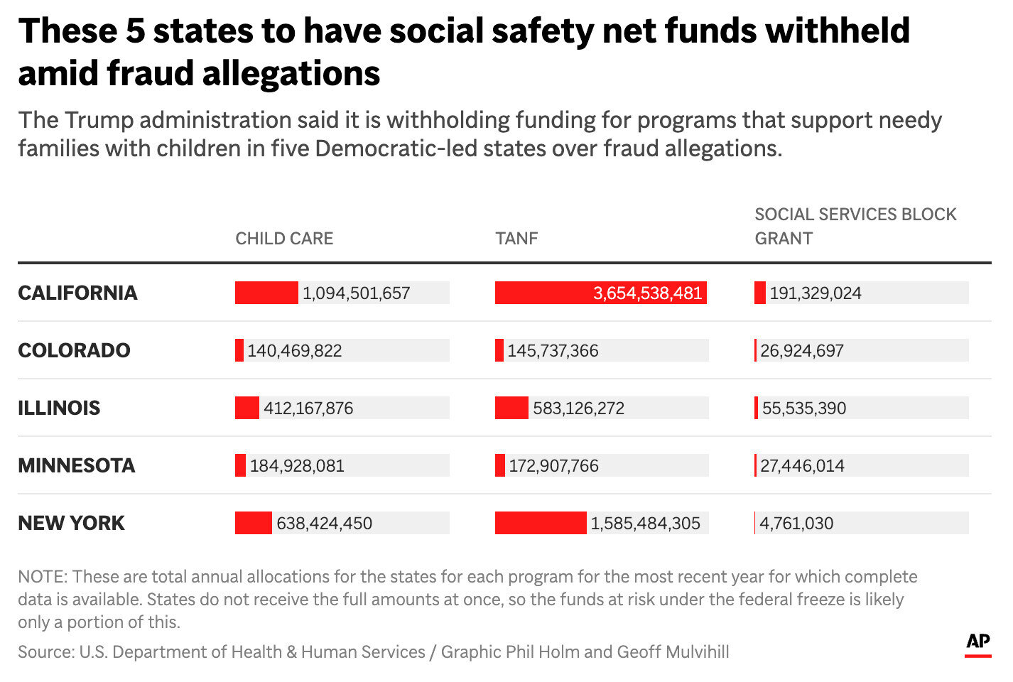 The table above shows the five states and their social safety net funding across various programs which is being withheld by the Trump administration over allegations of fraud. (AP Digital Embed)